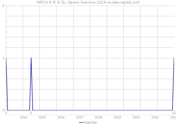 HIPICA P. R. E. SL. (Spain) Searches 2024 