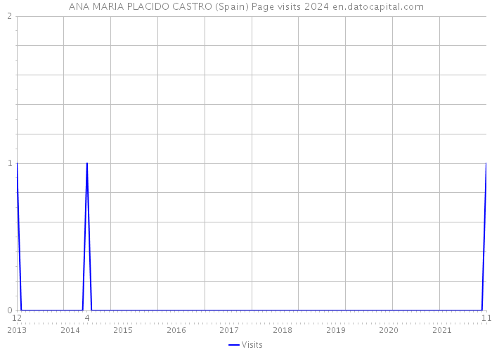 ANA MARIA PLACIDO CASTRO (Spain) Page visits 2024 