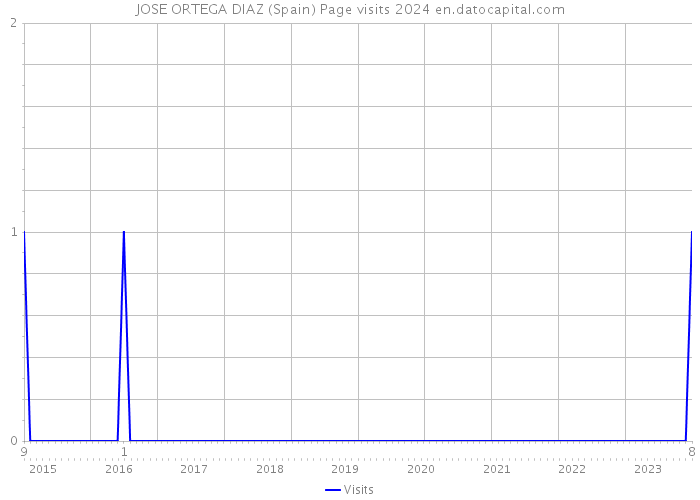 JOSE ORTEGA DIAZ (Spain) Page visits 2024 
