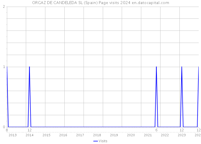 ORGAZ DE CANDELEDA SL (Spain) Page visits 2024 