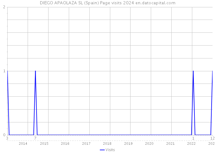 DIEGO APAOLAZA SL (Spain) Page visits 2024 