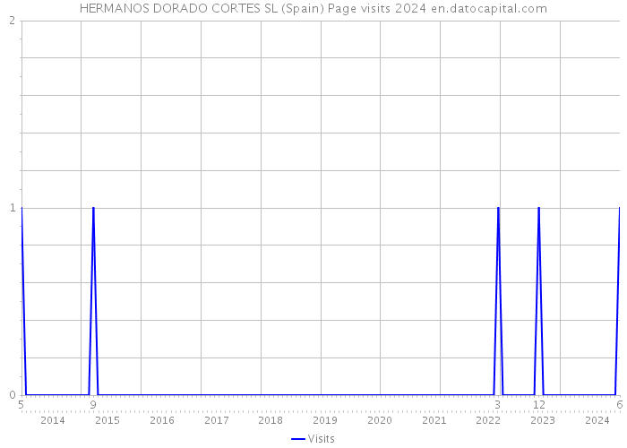 HERMANOS DORADO CORTES SL (Spain) Page visits 2024 