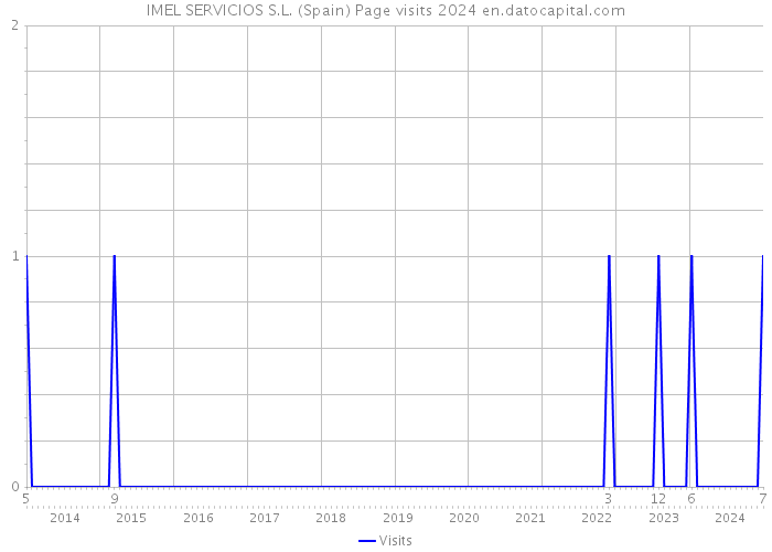 IMEL SERVICIOS S.L. (Spain) Page visits 2024 