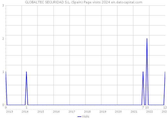 GLOBALTEC SEGURIDAD S.L. (Spain) Page visits 2024 