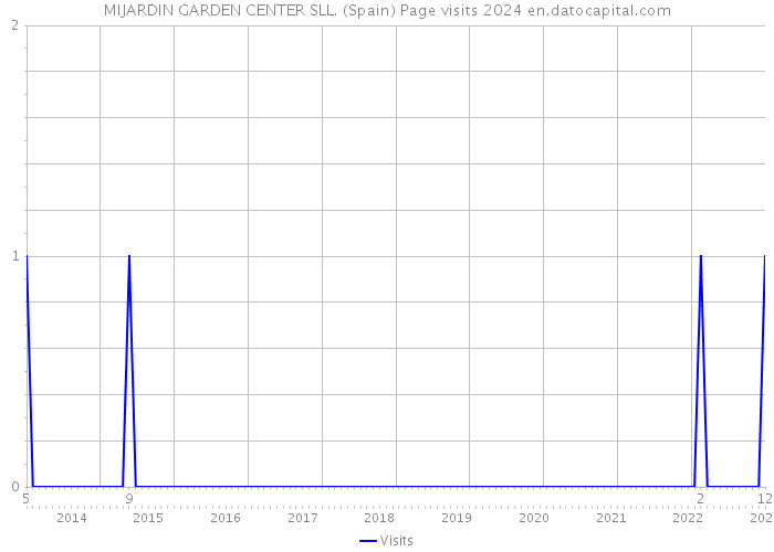 MIJARDIN GARDEN CENTER SLL. (Spain) Page visits 2024 