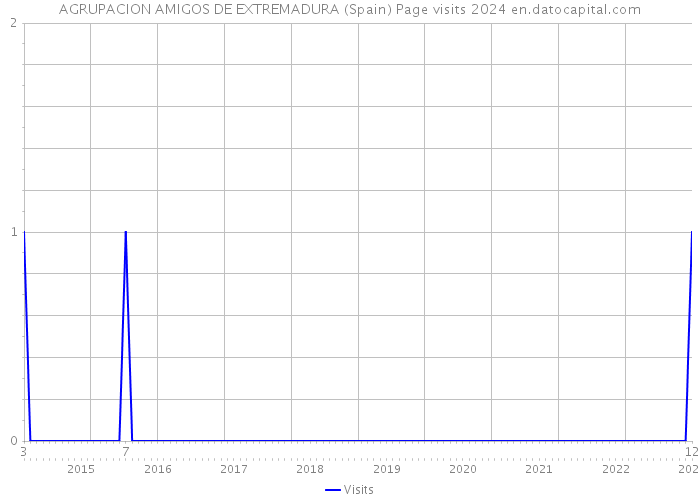 AGRUPACION AMIGOS DE EXTREMADURA (Spain) Page visits 2024 