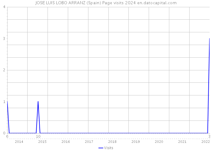 JOSE LUIS LOBO ARRANZ (Spain) Page visits 2024 