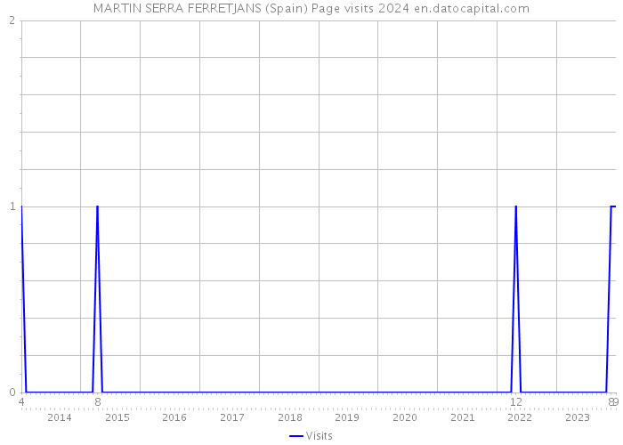 MARTIN SERRA FERRETJANS (Spain) Page visits 2024 