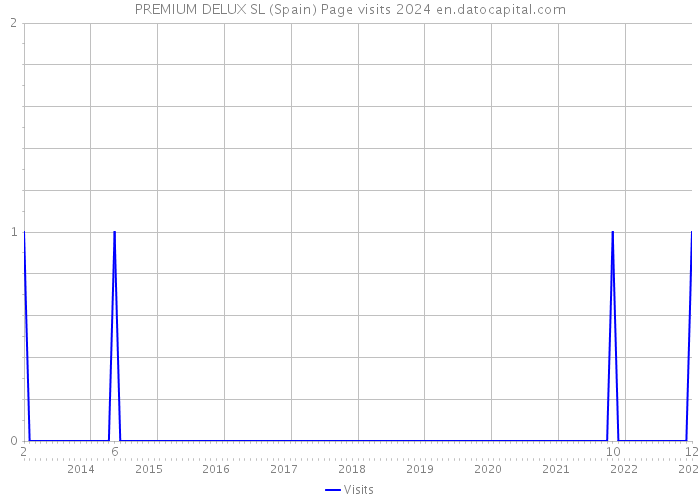 PREMIUM DELUX SL (Spain) Page visits 2024 