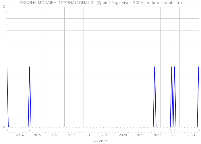 CORONA MORAIRA INTERNACIONAL SL (Spain) Page visits 2024 
