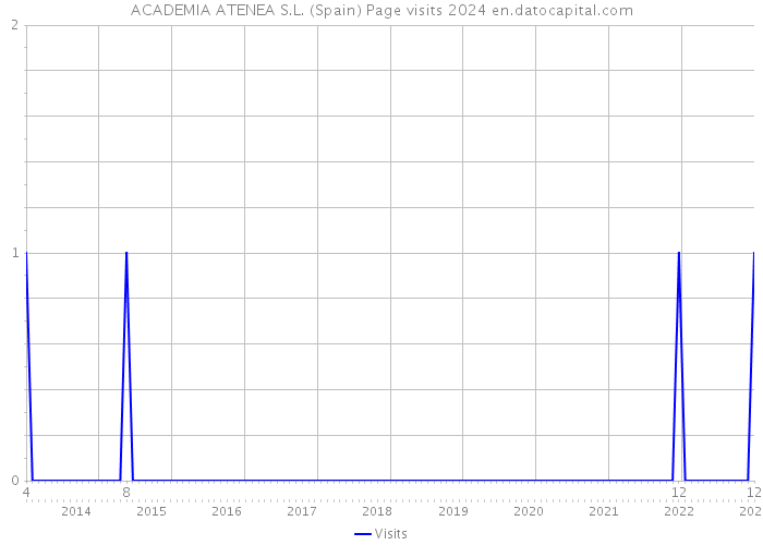 ACADEMIA ATENEA S.L. (Spain) Page visits 2024 