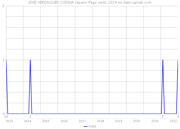JOSE VERDAGUER CODINA (Spain) Page visits 2024 