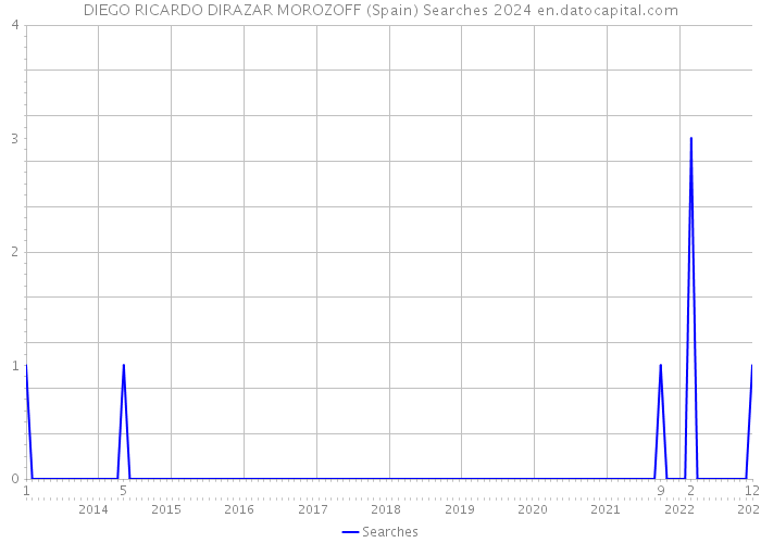 DIEGO RICARDO DIRAZAR MOROZOFF (Spain) Searches 2024 