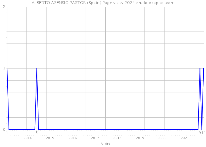 ALBERTO ASENSIO PASTOR (Spain) Page visits 2024 