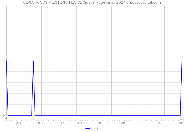 GERIATRICOS MEDITERRANEO SL (Spain) Page visits 2024 