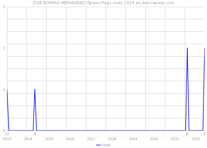 JOSE BORRAS HERNANDEZ (Spain) Page visits 2024 