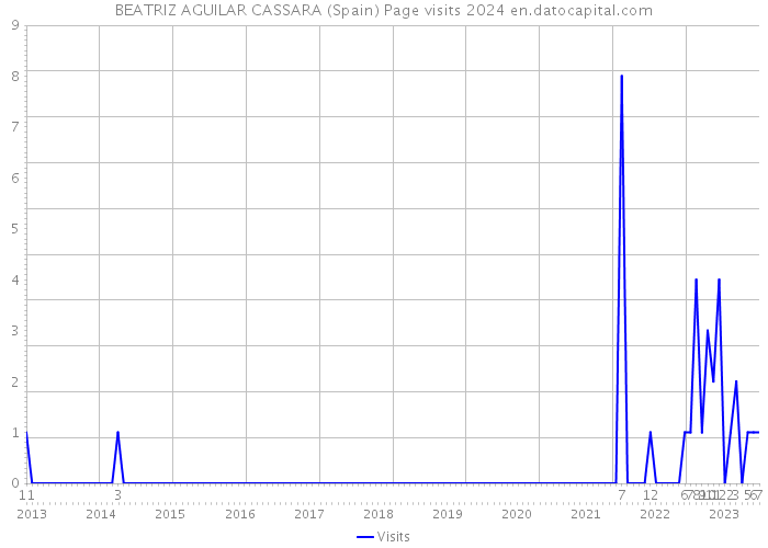 BEATRIZ AGUILAR CASSARA (Spain) Page visits 2024 