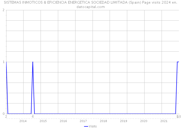 SISTEMAS INMOTICOS & EFICIENCIA ENERGETICA SOCIEDAD LIMITADA (Spain) Page visits 2024 
