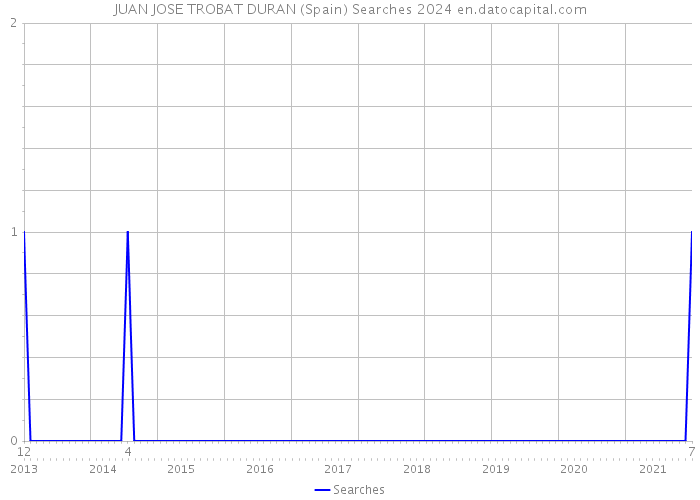 JUAN JOSE TROBAT DURAN (Spain) Searches 2024 