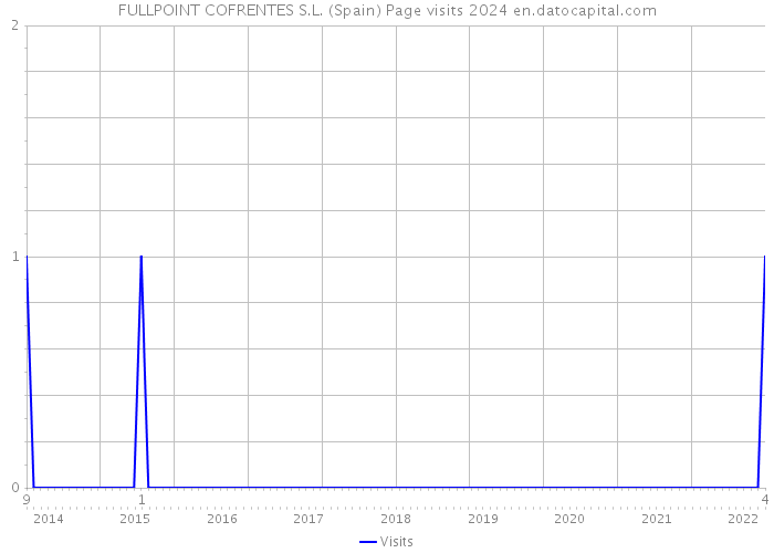 FULLPOINT COFRENTES S.L. (Spain) Page visits 2024 