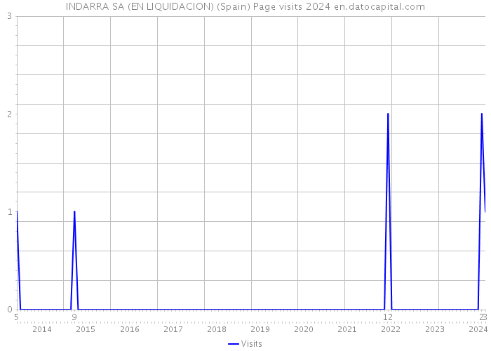 INDARRA SA (EN LIQUIDACION) (Spain) Page visits 2024 
