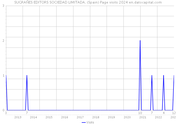 SUGRAÑES EDITORS SOCIEDAD LIMITADA. (Spain) Page visits 2024 