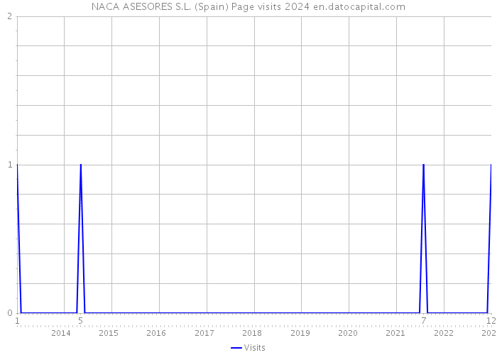 NACA ASESORES S.L. (Spain) Page visits 2024 