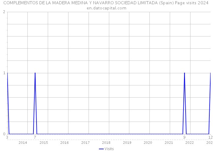 COMPLEMENTOS DE LA MADERA MEDINA Y NAVARRO SOCIEDAD LIMITADA (Spain) Page visits 2024 