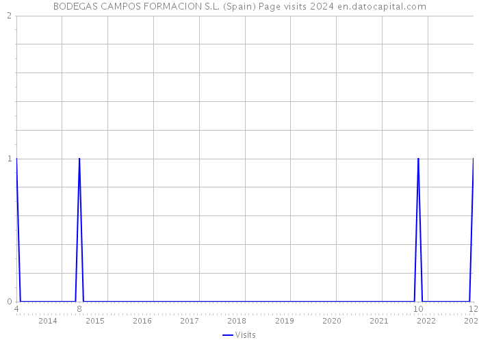 BODEGAS CAMPOS FORMACION S.L. (Spain) Page visits 2024 