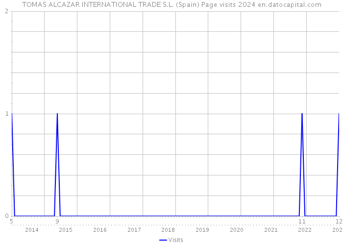 TOMAS ALCAZAR INTERNATIONAL TRADE S.L. (Spain) Page visits 2024 