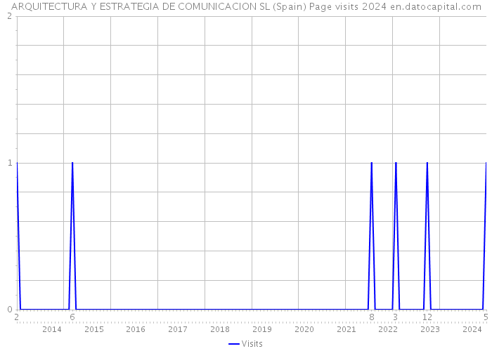 ARQUITECTURA Y ESTRATEGIA DE COMUNICACION SL (Spain) Page visits 2024 
