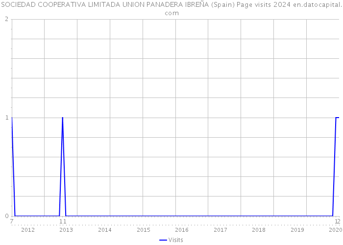 SOCIEDAD COOPERATIVA LIMITADA UNION PANADERA IBREÑA (Spain) Page visits 2024 