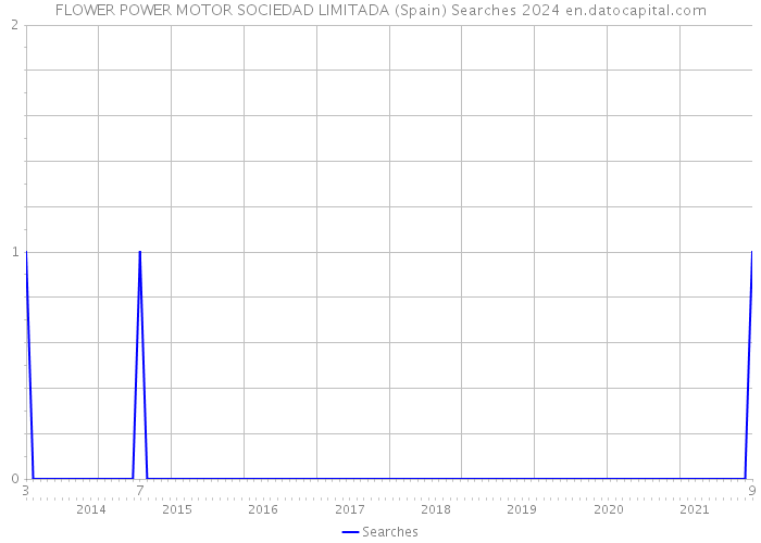 FLOWER POWER MOTOR SOCIEDAD LIMITADA (Spain) Searches 2024 