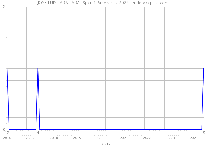 JOSE LUIS LARA LARA (Spain) Page visits 2024 