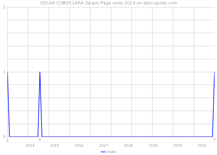 OSCAR COBOS LARA (Spain) Page visits 2024 