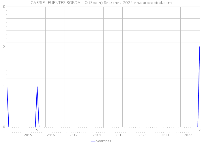 GABRIEL FUENTES BORDALLO (Spain) Searches 2024 