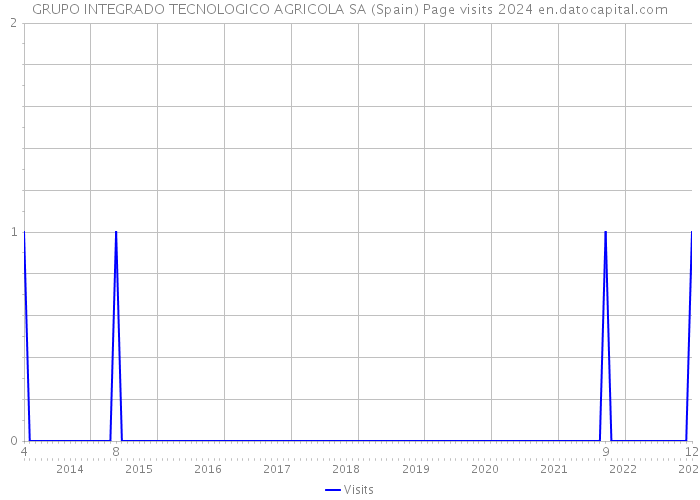GRUPO INTEGRADO TECNOLOGICO AGRICOLA SA (Spain) Page visits 2024 