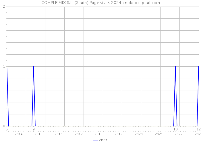 COMPLE MIX S.L. (Spain) Page visits 2024 