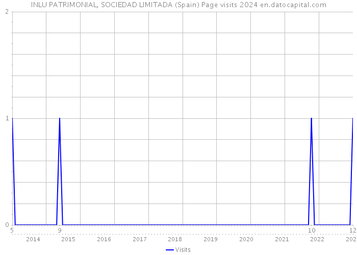 INLU PATRIMONIAL, SOCIEDAD LIMITADA (Spain) Page visits 2024 