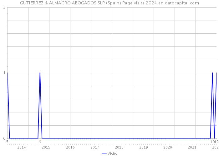 GUTIERREZ & ALMAGRO ABOGADOS SLP (Spain) Page visits 2024 
