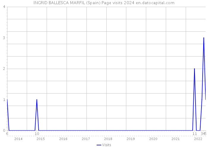 INGRID BALLESCA MARFIL (Spain) Page visits 2024 