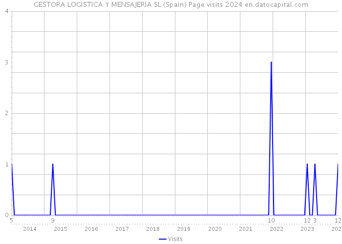 GESTORA LOGISTICA Y MENSAJERIA SL (Spain) Page visits 2024 