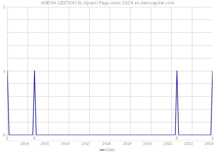 ANEXIA GESTION SL (Spain) Page visits 2024 
