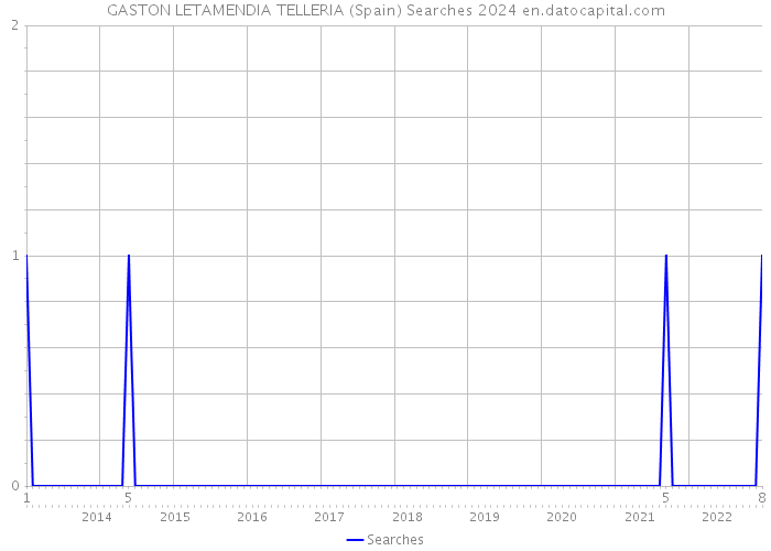 GASTON LETAMENDIA TELLERIA (Spain) Searches 2024 