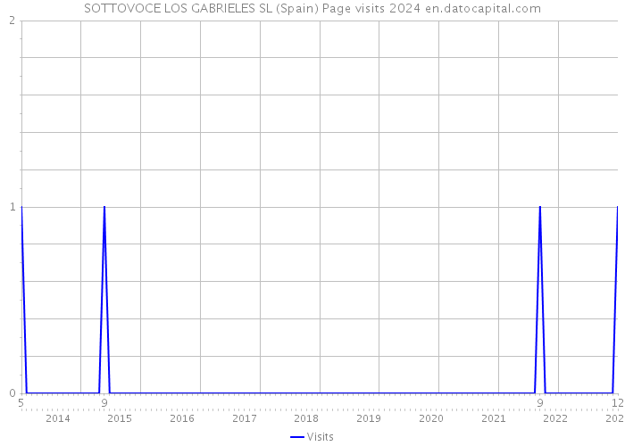 SOTTOVOCE LOS GABRIELES SL (Spain) Page visits 2024 