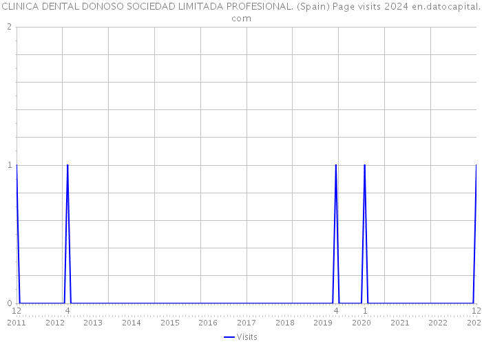 CLINICA DENTAL DONOSO SOCIEDAD LIMITADA PROFESIONAL. (Spain) Page visits 2024 