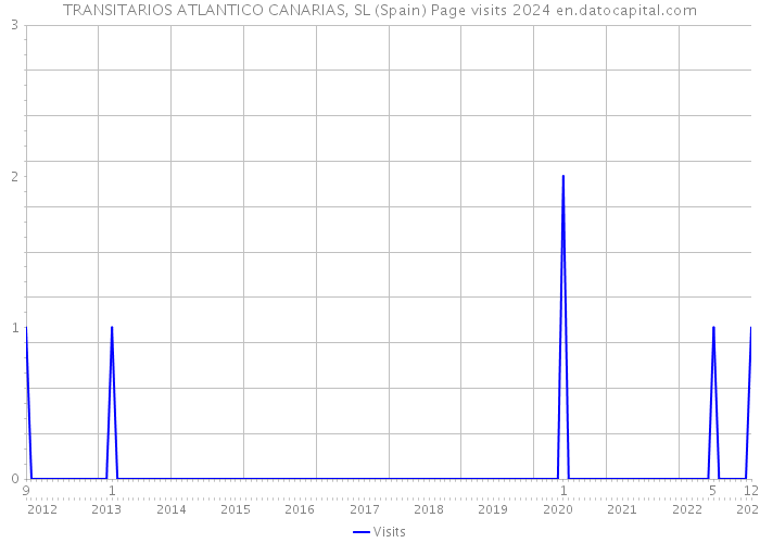 TRANSITARIOS ATLANTICO CANARIAS, SL (Spain) Page visits 2024 