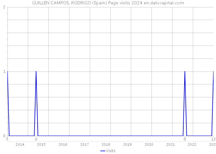 GUILLEN CAMPOS, RODRIGO (Spain) Page visits 2024 