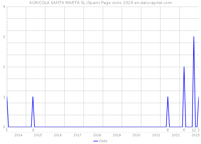 AGRICOLA SANTA MARTA SL (Spain) Page visits 2024 