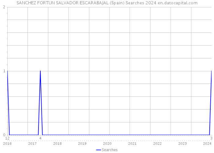 SANCHEZ FORTUN SALVADOR ESCARABAJAL (Spain) Searches 2024 